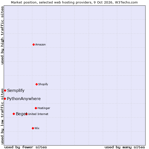 Market position of Beget vs. Semplify vs. PythonAnywhere