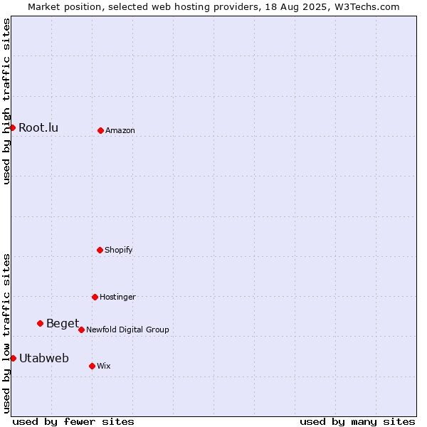 Market position of Beget vs. Utabweb vs. Root.lu