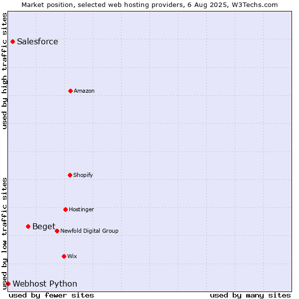 Market position of Beget vs. Salesforce vs. Webhost Python