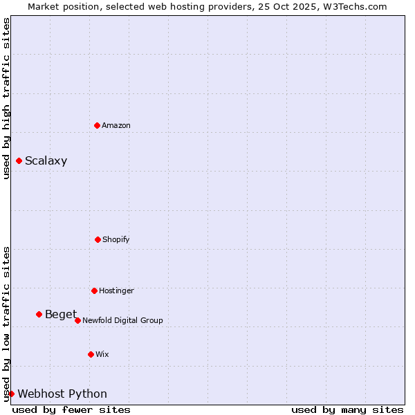 Market position of Beget vs. Scalaxy vs. Webhost Python