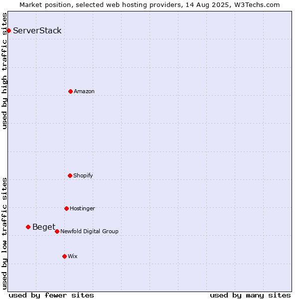 Market position of Beget vs. ServerStack