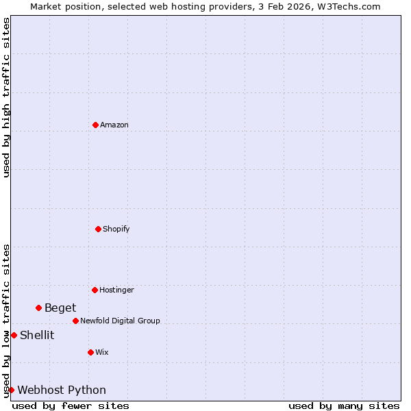 Market position of Beget vs. Shellit vs. Webhost Python