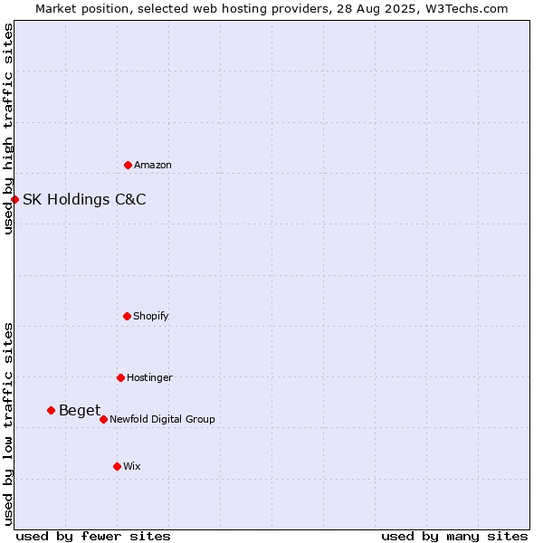 Market position of Beget vs. SK Holdings C&C