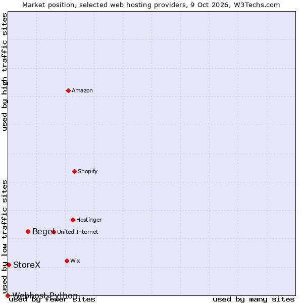 Market position of Beget vs. StoreX vs. Webhost Python