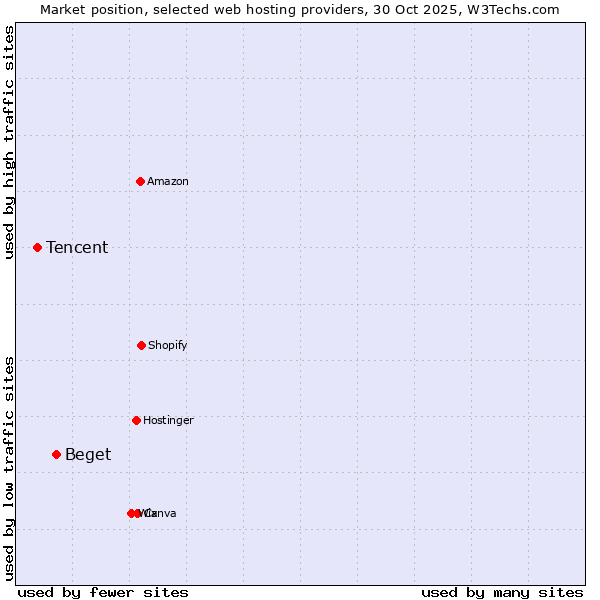 Market position of Beget vs. Tencent