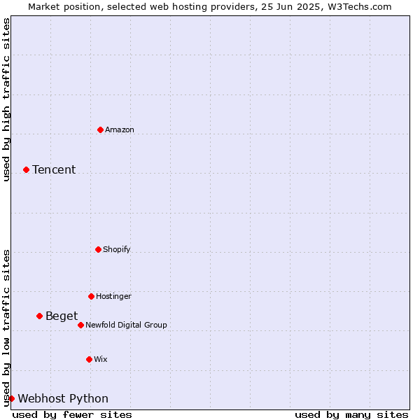 Market position of Beget vs. Tencent vs. Webhost Python