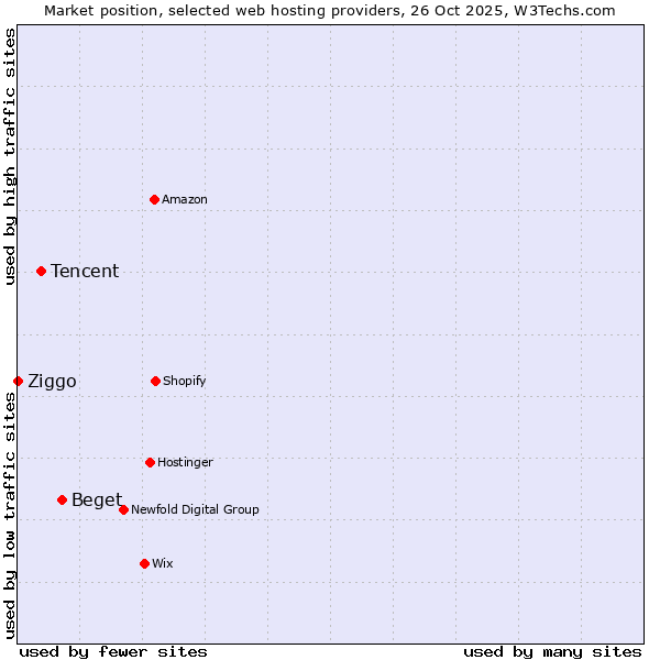 Market position of Beget vs. Tencent vs. Ziggo