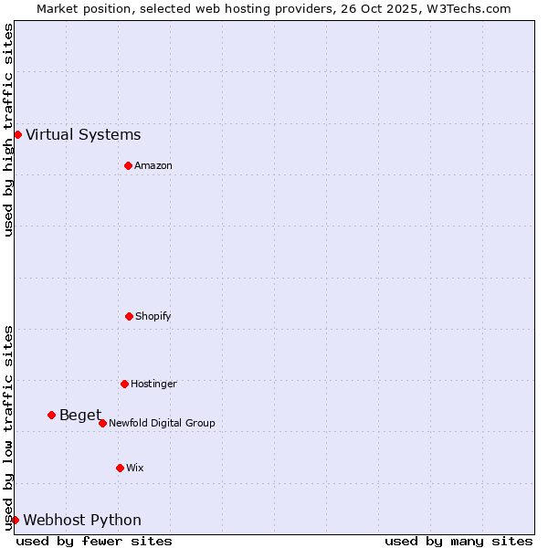 Market position of Beget vs. Virtual Systems vs. Webhost Python