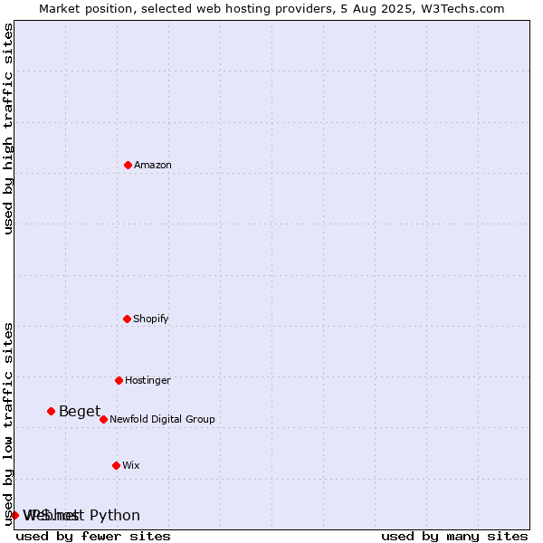 Market position of Beget vs. Webhost Python vs. VPS.net