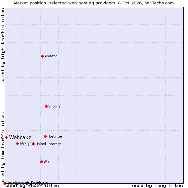 Market position of Beget vs. Webcake vs. Webhost Python