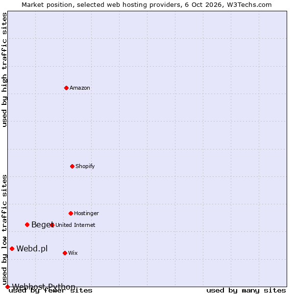 Market position of Beget vs. Webd.pl vs. Webhost Python