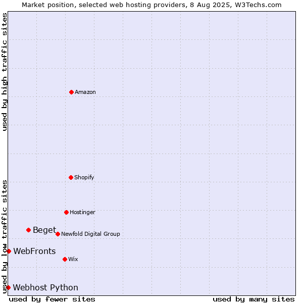 Market position of Beget vs. WebFronts vs. Webhost Python