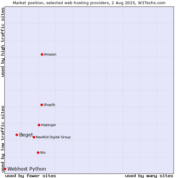 Market position of Beget vs. Webhost Python