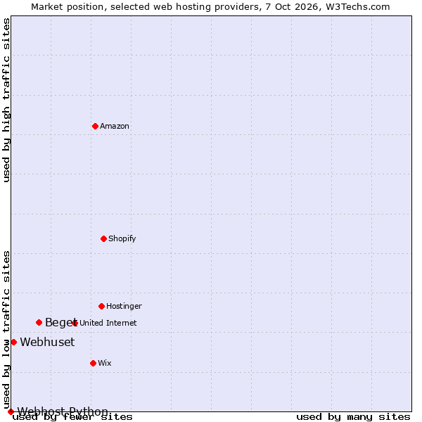 Market position of Beget vs. Webhuset vs. Webhost Python