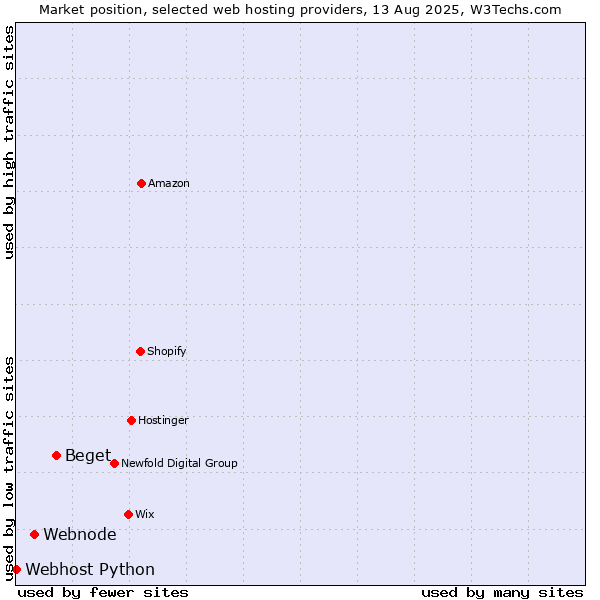 Market position of Beget vs. Webnode vs. Webhost Python