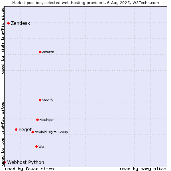 Market position of Beget vs. Zendesk vs. Webhost Python