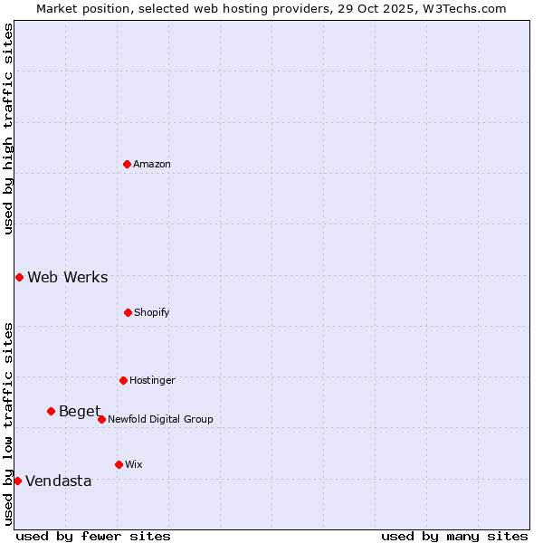Market position of Beget vs. Web Werks vs. Vendasta