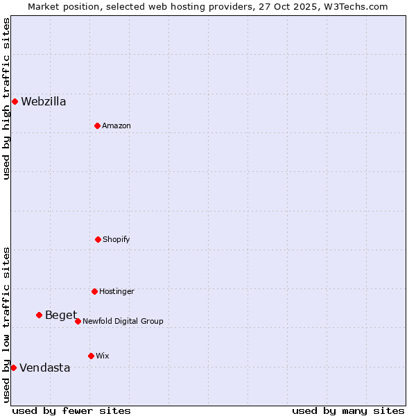 Market position of Beget vs. Webzilla vs. Vendasta