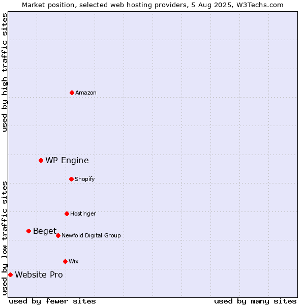 Market position of WP Engine vs. Beget vs. Website Pro