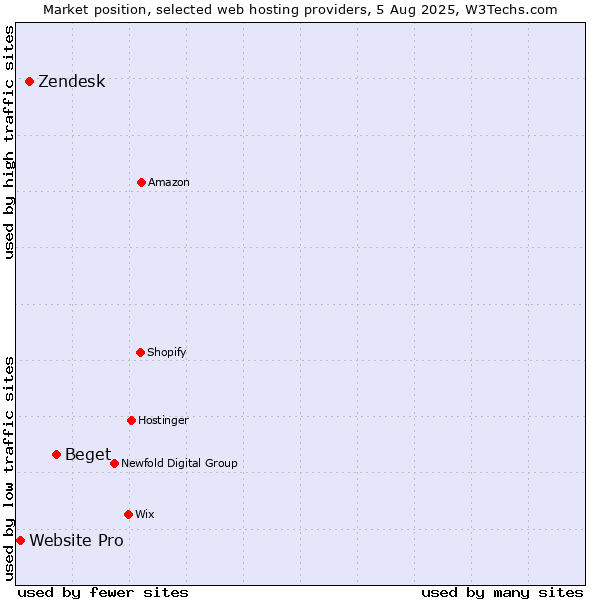 Market position of Beget vs. Zendesk vs. Website Pro