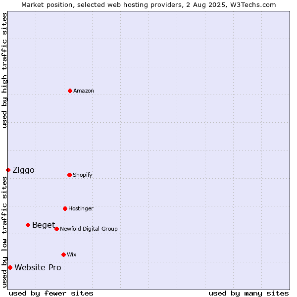 Market position of Beget vs. Website Pro vs. Ziggo