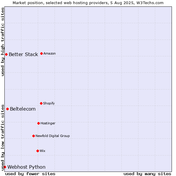 Market position of Beltelecom vs. Better Stack vs. Webhost Python