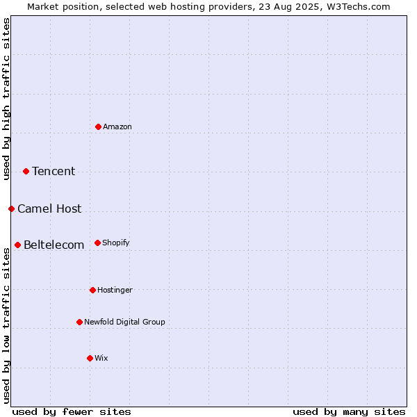 Market position of Tencent vs. Beltelecom vs. Camel Host