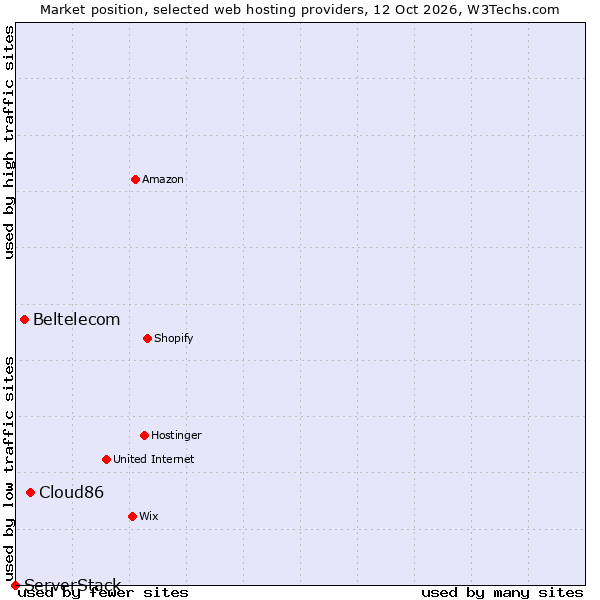Market position of Cloud86 vs. Beltelecom vs. ServerStack