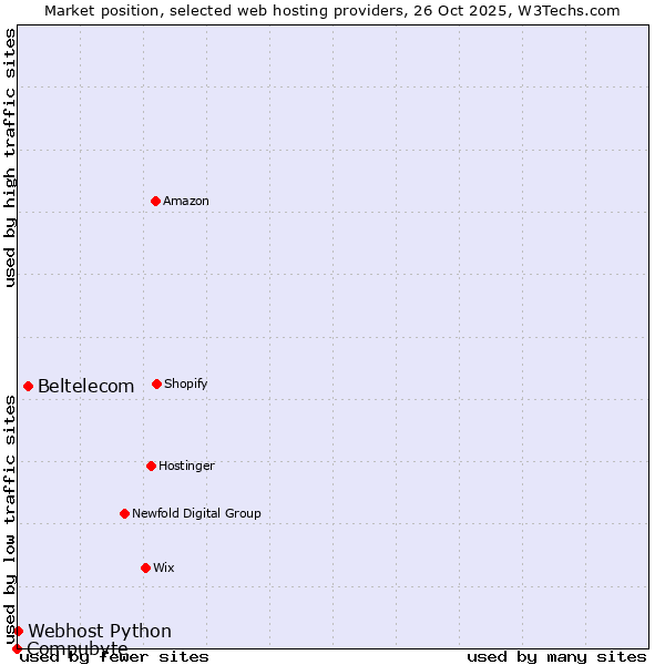 Market position of Beltelecom vs. Webhost Python vs. Compubyte