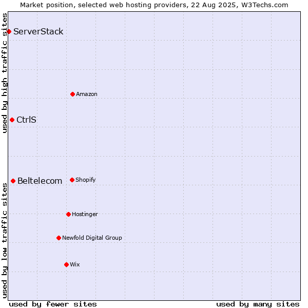 Market position of Beltelecom vs. CtrlS vs. ServerStack