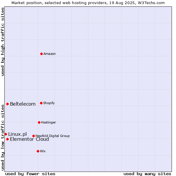 Market position of Beltelecom vs. Elementor Cloud vs. Linux.pl