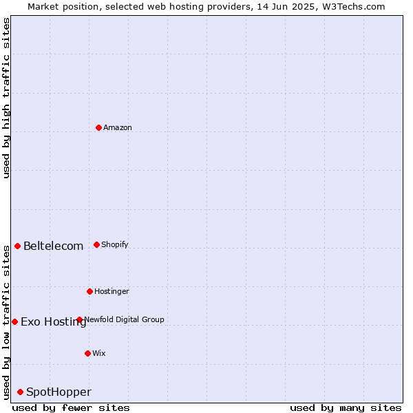 Market position of SpotHopper vs. Beltelecom vs. Exo Hosting