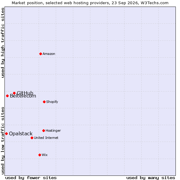 Market position of GitHub vs. Beltelecom vs. Opalstack