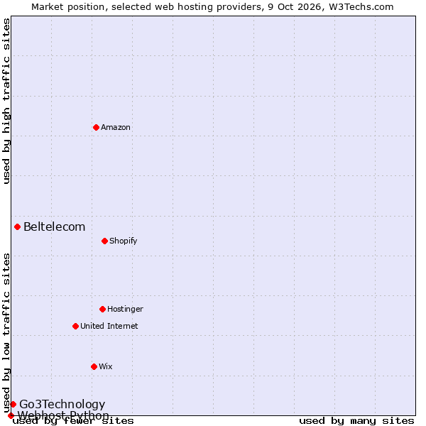 Market position of Beltelecom vs. Go3Technology vs. Webhost Python