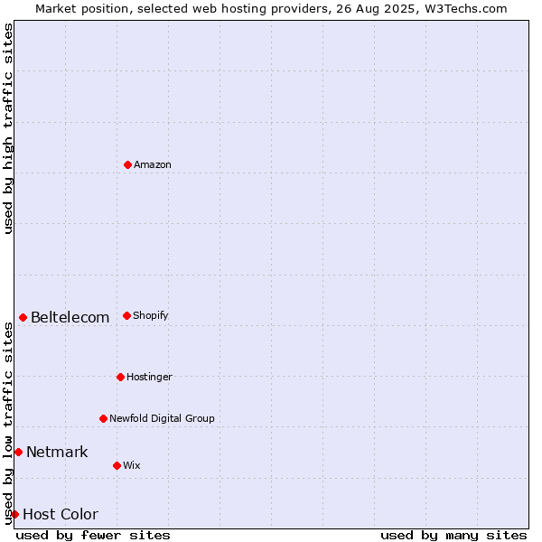 Market position of Beltelecom vs. Netmark vs. Host Color