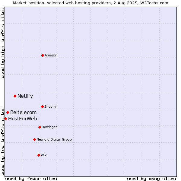 Market position of Netlify vs. Beltelecom vs. HostForWeb