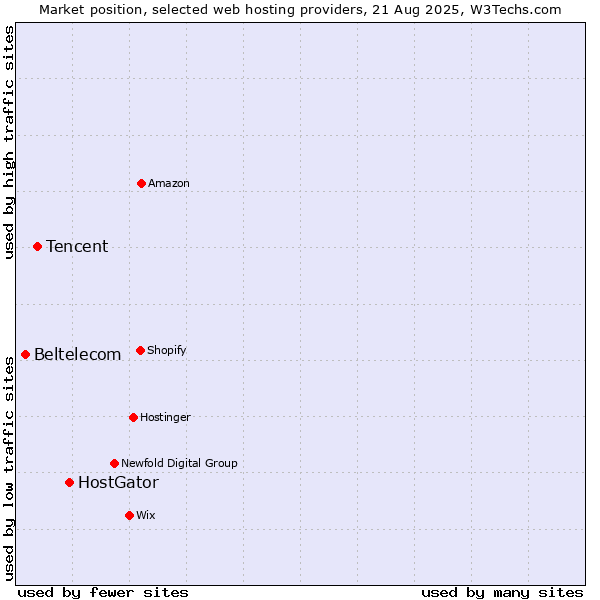 Market position of HostGator vs. Tencent vs. Beltelecom