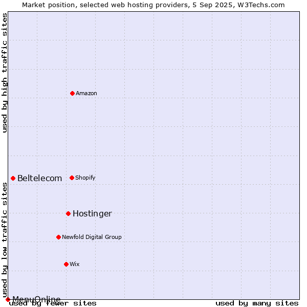 Market position of Hostinger vs. Beltelecom vs. MenuOnline
