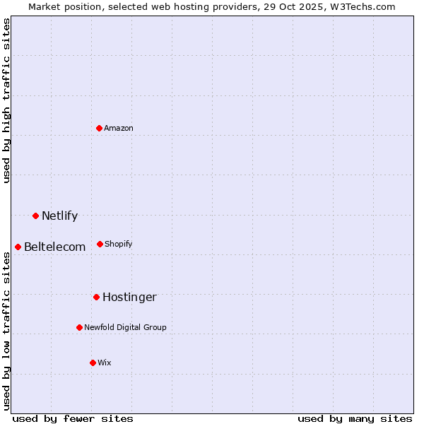 Market position of Hostinger vs. Netlify vs. Beltelecom