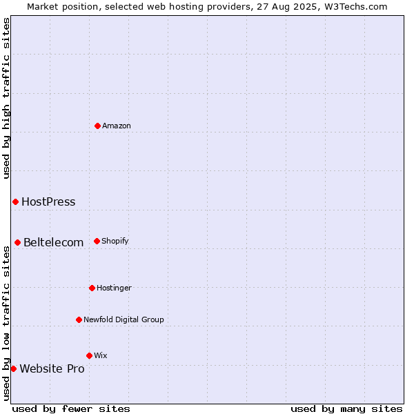 Market position of Beltelecom vs. HostPress vs. Website Pro