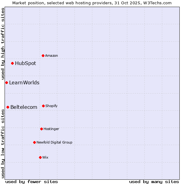 Market position of HubSpot vs. Beltelecom vs. LearnWorlds