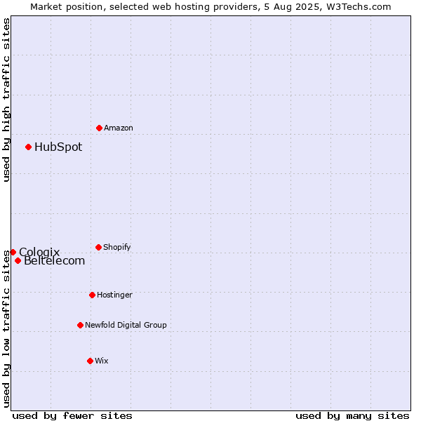 Market position of HubSpot vs. Beltelecom vs. Cologix