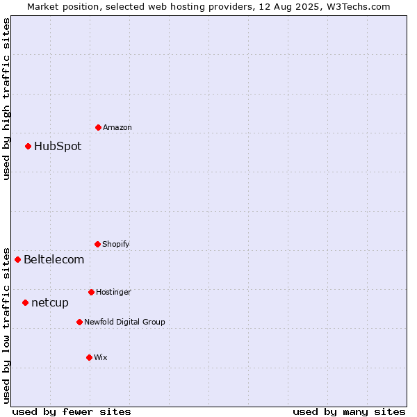 Market position of HubSpot vs. netcup vs. Beltelecom