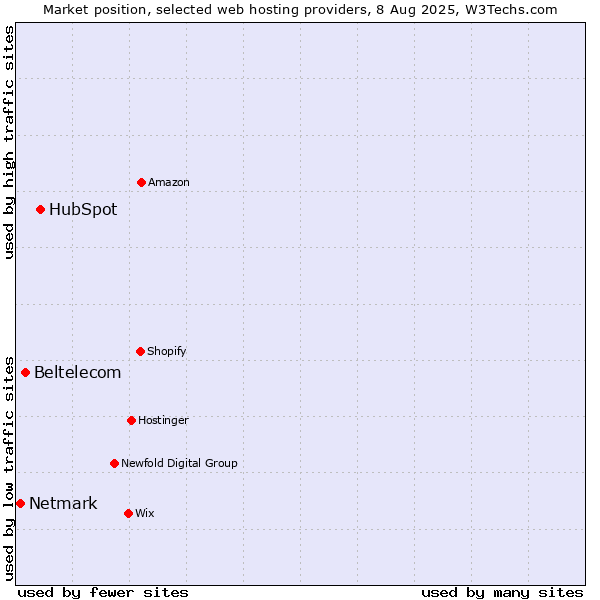 Market position of HubSpot vs. Beltelecom vs. Netmark