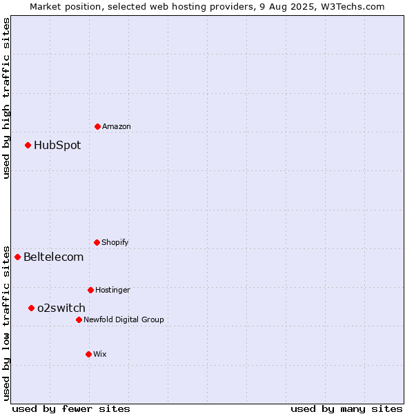 Market position of o2switch vs. HubSpot vs. Beltelecom