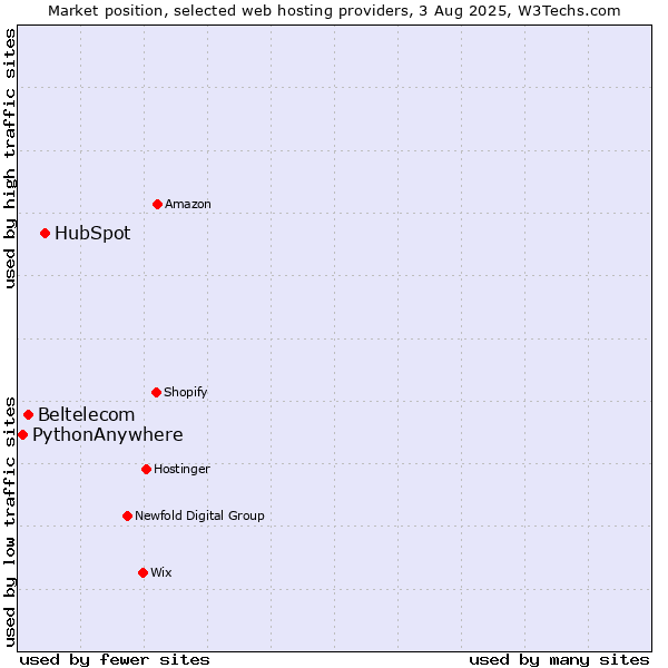 Market position of HubSpot vs. Beltelecom vs. PythonAnywhere