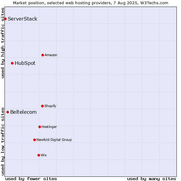 Market position of HubSpot vs. Beltelecom vs. ServerStack