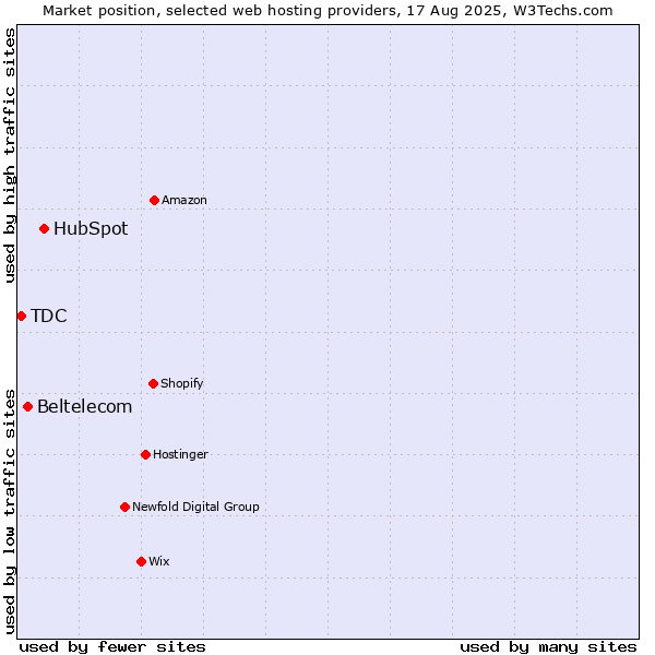 Market position of HubSpot vs. Beltelecom vs. TDC