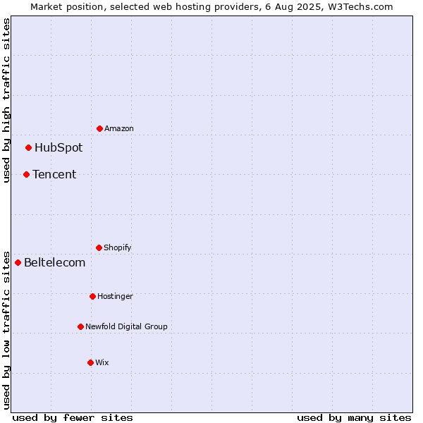 Market position of HubSpot vs. Tencent vs. Beltelecom