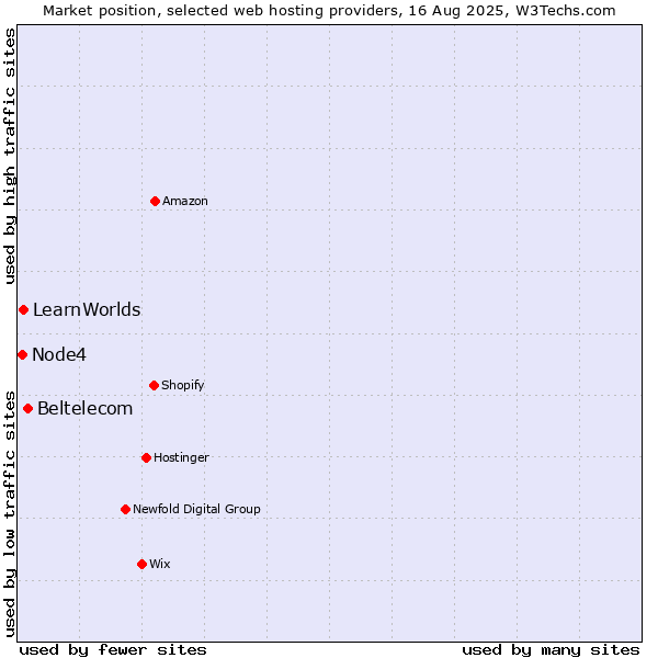 Market position of Beltelecom vs. LearnWorlds vs. Node4
